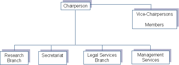 Organizational Structure