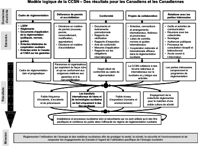 The CNSC Logic Model