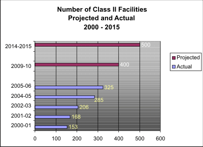 Members of Class II Facilities Projected and Actual 2000 - 2015