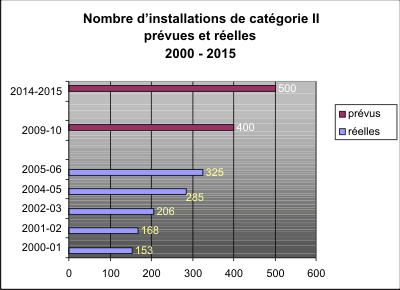 Members of Class II Facilities Projected and Actual 2000 - 2015