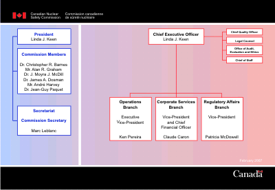 CNSC Organization Chart
