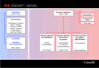 CNSC Organization Chart