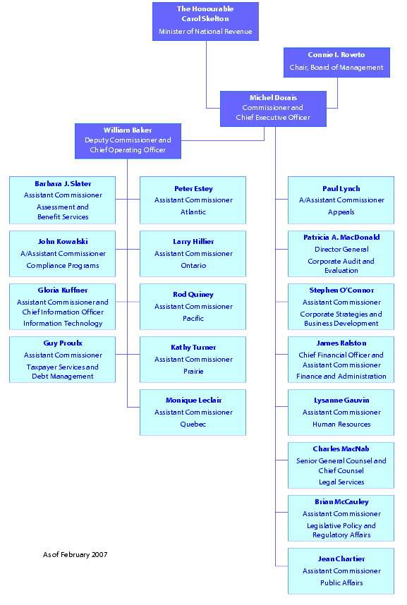 Organizational Structure