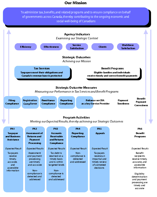 Strategic Planning and Reporting Framework