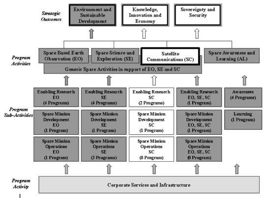 Program Activity Architecture - Satellite Communications