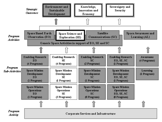 Program Activity Architecture - Space Science and Exploration