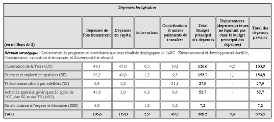 Liens de l'agence aux secteurs de résultats du gouvernement du Canada