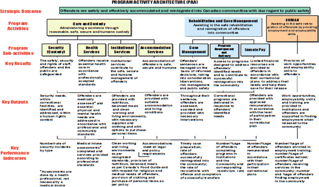 Program Activity Architecture (PAA)