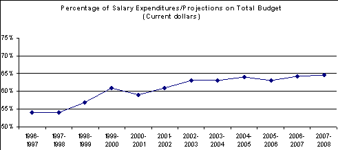 Chart - Percentage of Salary Expenditures/Projections on Total Budget