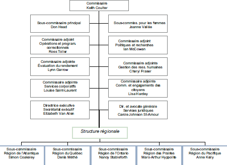 Organization - Les fonctions précises (février 2006) sont décrites dans le tableau présenté ci-après et dans les paragraphes qui suivent