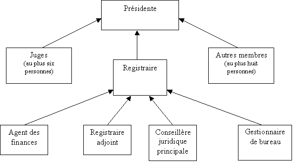 Structure organisationnelle