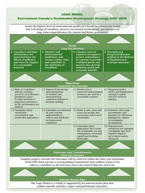 Sustainable Development Strategy Logic Model