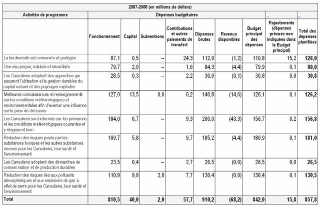 Liens du Ministère aux secteurs de résultats du gouvernement du Canada