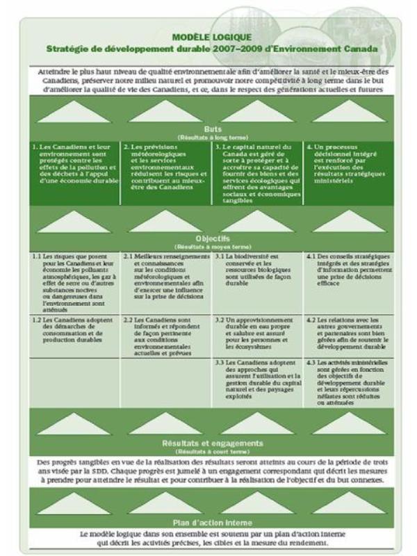 La Stratégie de développement durable 2007–2009 d'Environnement Canada -- modèle logique