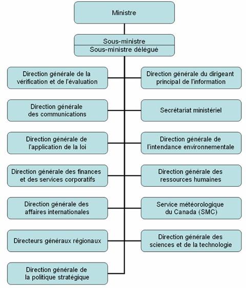 Organigramme
