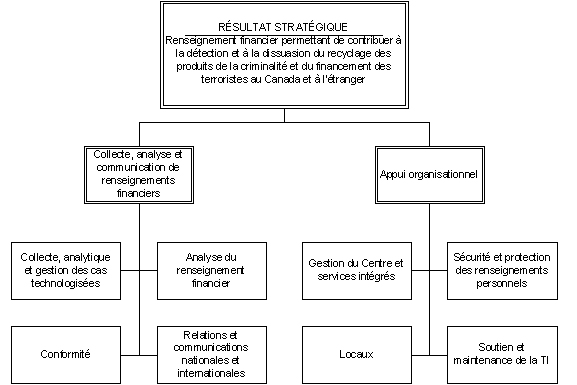 Architecture des activités de programmes de CANAFE