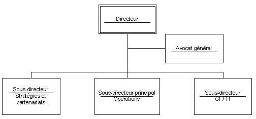 Organigramme de CANAFE