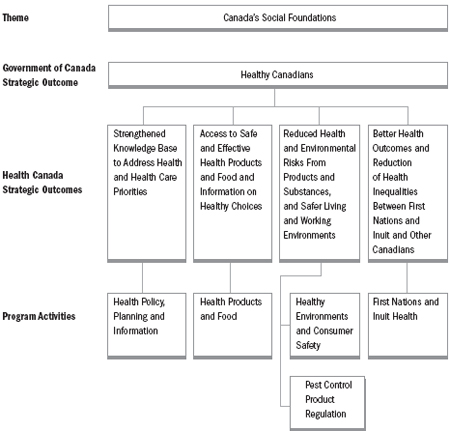 Contributing to Government of Canada Strategic Outcomes