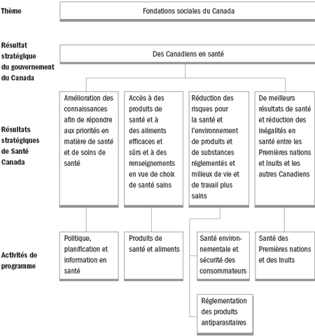Contribution aux résultats stratégiques du gouvernement Canada