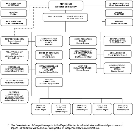 Industry Canada Organizational Information