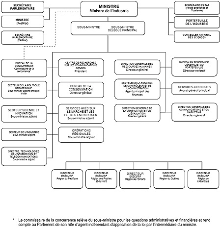 Organigramme d’Industrie Canada