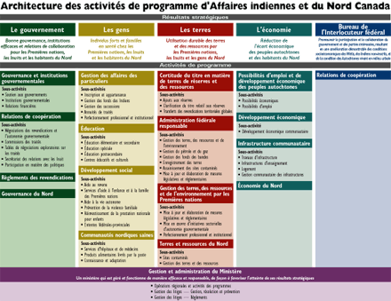 Architecture des activités de programme d'affaires indiennes et du Nord Canada