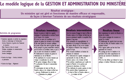 Le modèle logique de la Gestion et administration du ministère