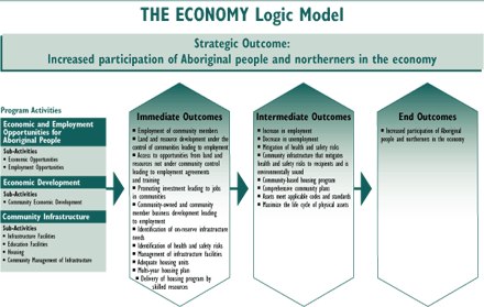The Economy Logic Model