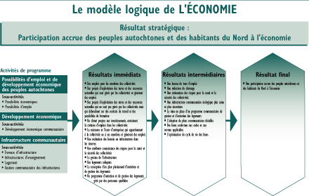Le modèle logique de l'Économie