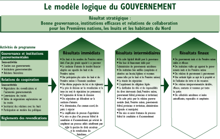 Le modèle logique du Gouvernement