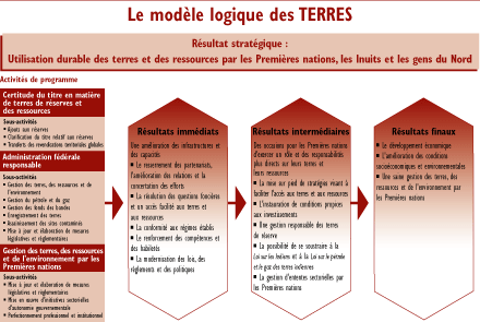Le modèle logique des Terres