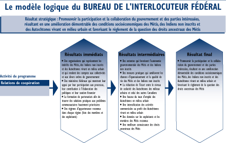Le modèle logique du Bureau de l'interlocuteur fédéral