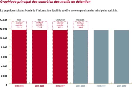 Ce graphique principale des contrôles des motifs de détention fournit de l'information détaillée et offre une comparaison des principales activités.