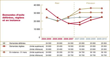 Le diagramme montre les demandes d'asile déférées, réglées et en attente d'une décision