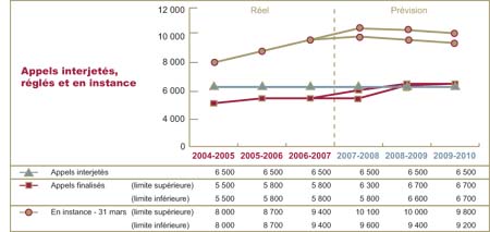 Le diagramme montre les appels interjetés, finalisés et en attente d'une décision