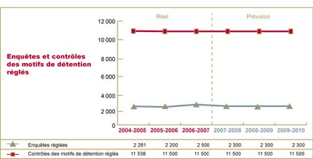 Le diagramme montre les enquêtes et contrôles des motifs de détention finalisés