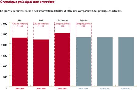 Ce graphique principale des enquêtes fournit de l'information détaillée et offre une comparaison des principales activités.