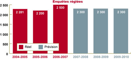 Le diagramme montre le nombre d'enquêtes finalisés