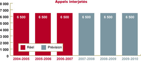 Le diagramme montre le nombre d'appels interjetés
