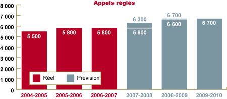 Le diagramme montre le nombre d'appels réglés