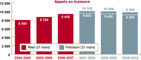 Le diagramme montre le nombre d'appels en attente d'une décision