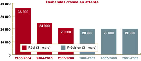 Le diagramme montre les demandes d'asile en attente d'une décision