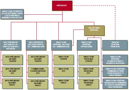 L'organigramme de la CISR
