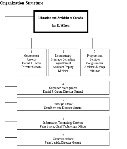 Organization Structure
