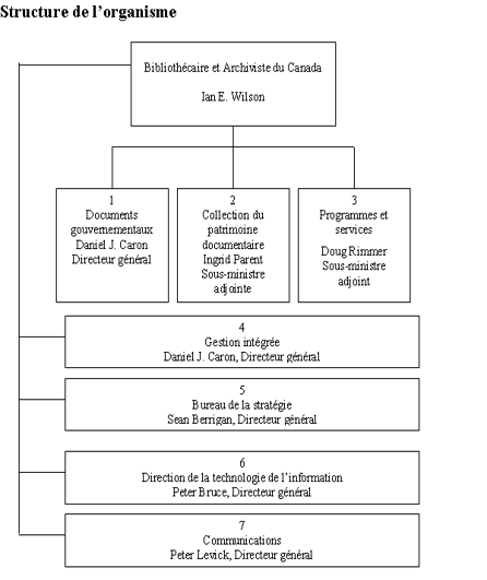 Structure de l'organisme