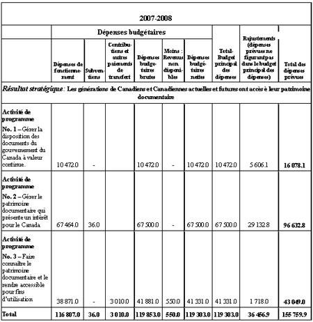 Liens ministériels aux secteurs de résultats du gouvernement du Canada