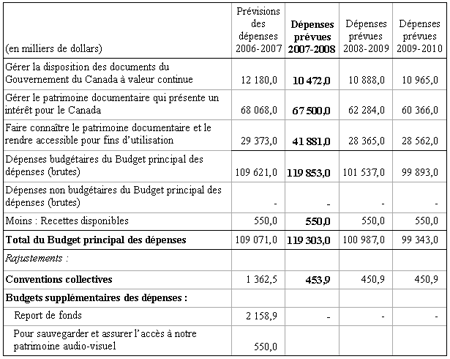 Image de Tableau 1 : Dépenses prévues par Bibliothèque et Archives Canada et équivalents temps plein