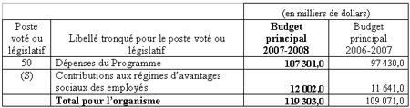 Image de Tableau 2 : Postes votés et législatifs indiqués dans le Budget principal