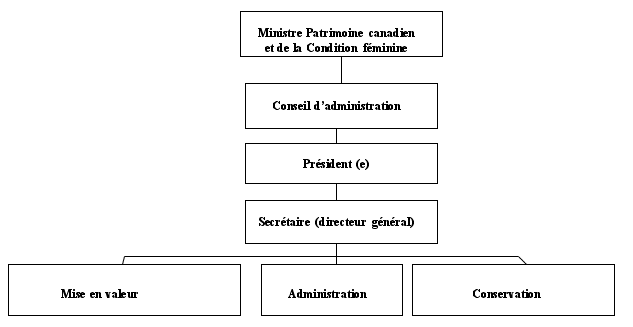 Renseignements sur l'organisation
