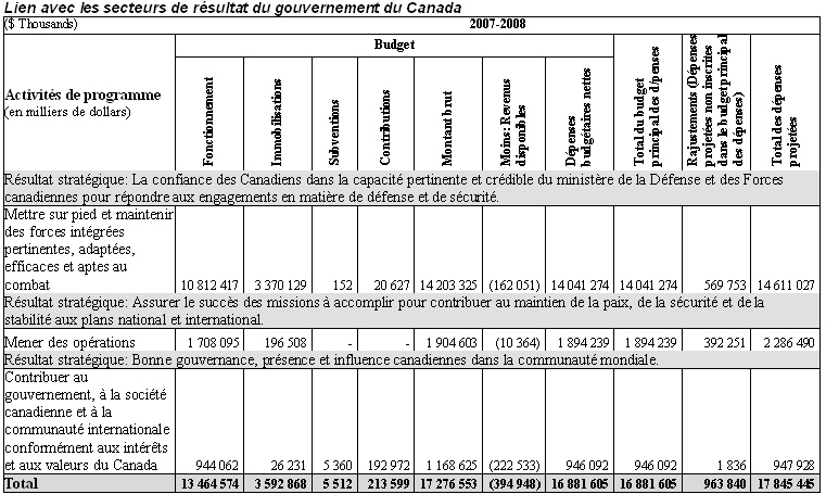 Lien avex les secteurs de résultat du gouvernement du Canada